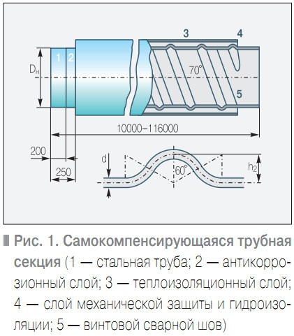 Рис. 1. Самокомпенсирующаяся трубная секция