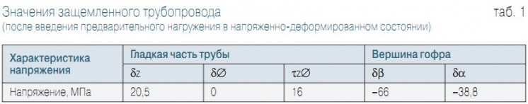 Табл. 1. Значения защемленного трубопровода