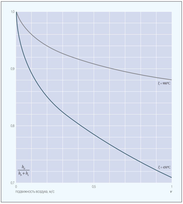 Рис. 2. Роль радиационного фактора в работе светлых (tρ = 900°С) и темных (tρ = 450°С) излучателей