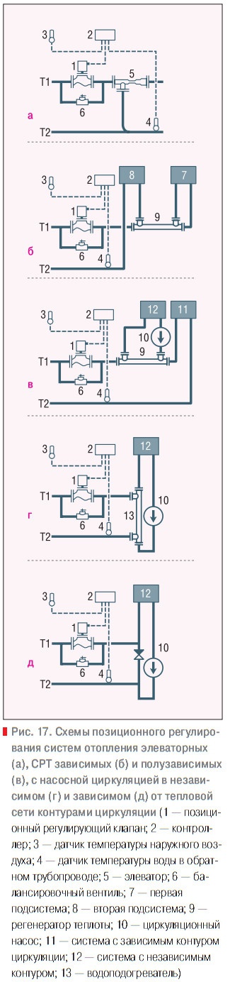 Рис. 17. Схемы позиционного регулирования систем отопления элеваторных (а), СРТ зависимых (б) и полузависимых (в), с насосной циркуляцией в независимом (г) и зависимом (д) от тепловой сети контурами циркуляции