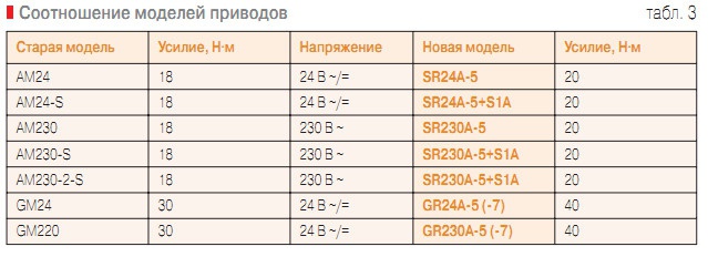 Табл. 3. Соотношение моделей приводов