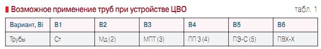 Табл. 1. Возможное применение труб при устройстве ЦВО