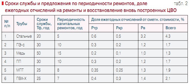 Табл. 2. Сроки службы и предложения по периодичности ремонтов, доле ежегодных отчислений на ремонты и восстановление вновь построенных ЦВО