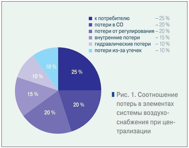 Рис. 1. Соотношение потерь в элементах системы воздухоснабжения при централизации