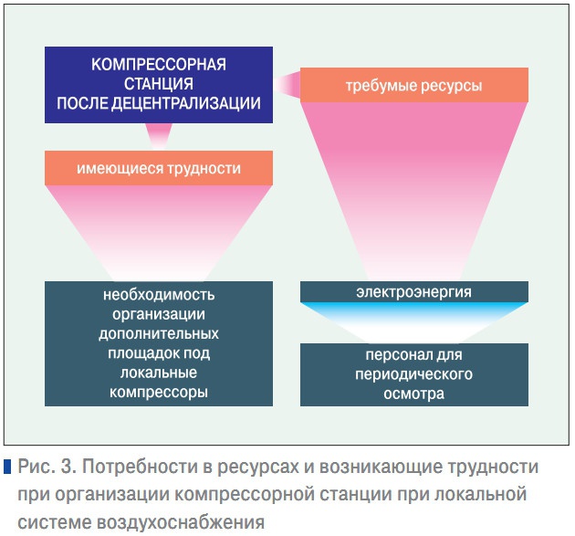 Рис. 3. Потребности в ресурсах и возникающие трудности при организации компрессорной станции при локальной системе воздухоснабжения