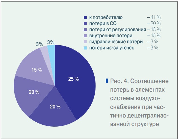 Рис. 4. Соотношение потерь в элементах системы воздухоснабжения при частично децентрализованной структуре