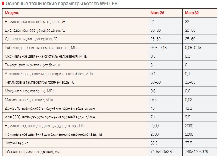 Основные технические параметры котлов WELLER
