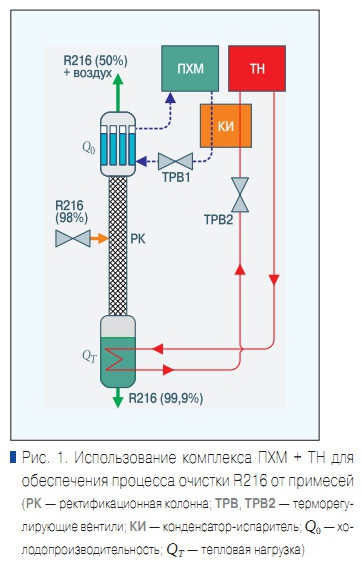 Рис. 1. Использование комплекса ПХМ + ТН для обеспечения процесса очистки R216 от примесей