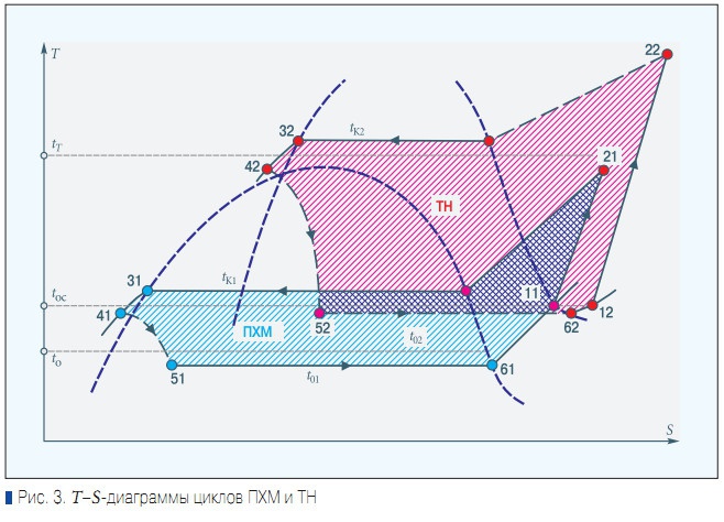 Рис. 3. T–S-диаграммы циклов ПХМ и ТН