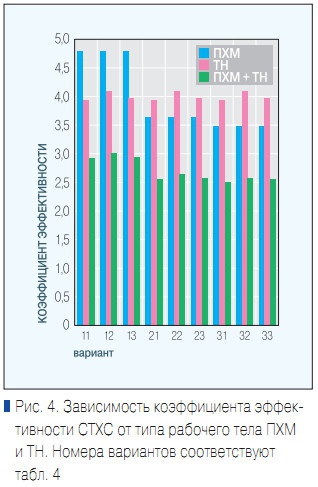 Рис. 4. Зависимость коэффициента эффективности СТХС от типа рабочего тела ПХМ и ТН. Номера вариантов соответствуют табл. 4