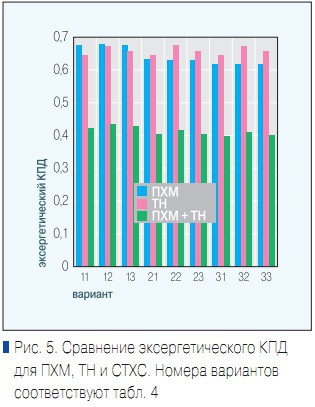Рис. 5. Сравнение эксергетического КПД для ПХМ, ТН и СТХС. Номера вариантов соответствуют табл. 4