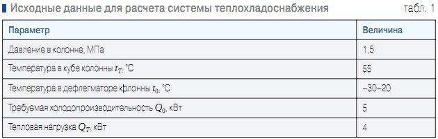 Табл. 1. Исходные данные для расчета системы теплохладоснабжения