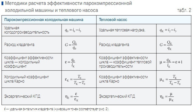 Табл. 2. Методики расчета эффективности парокомпрессионной холодильной машины и теплового насоса