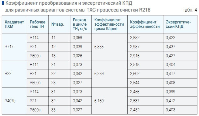 Табл. 4. Коэффициент преобразования и эксергетический КПД для различных вариантов системы ТХС процесса очистки R216