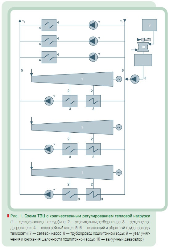 Рис. 1. Схема ТЭЦ с количественным регулированием тепловой нагрузки