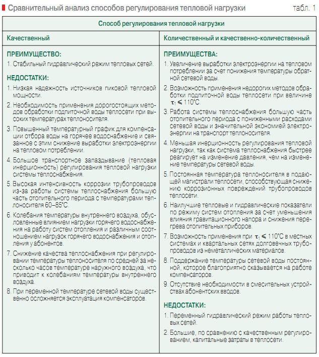 Табл. 1. Сравнительный анализ способов регулирования тепловой нагрузки