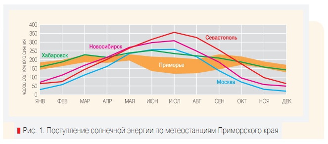 Рис. 1. Поступление солнечной энергии по метеостанциям Приморского края