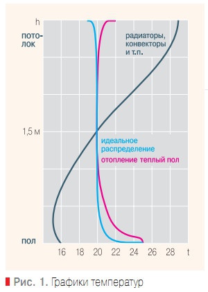 Рис. 1. Графики температур