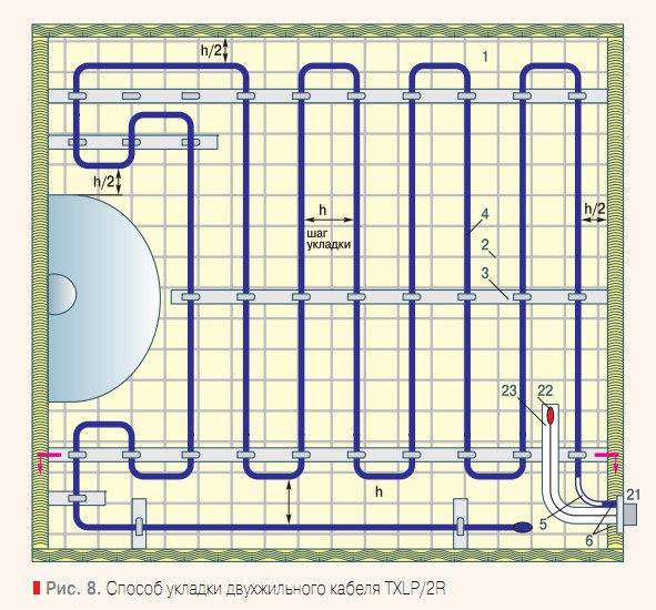 Рис. 8. Способ укладки двухжильного кабеля TXLP/2R