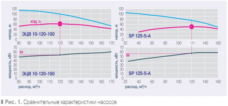 Рис. 1. Сравнительные характеристики насосов