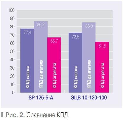 Рис. 2. Сравнение КПД
