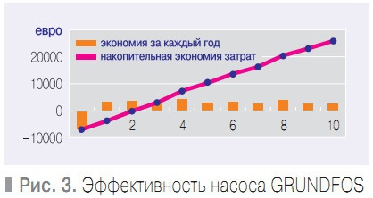 Рис. 3. Эффективность насоса GRUNDFOS