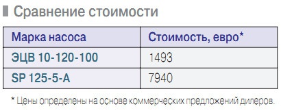 Сравнение стоимости