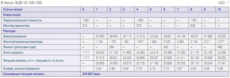 Табл. 1. Насос ЭЦВ 10-120-100