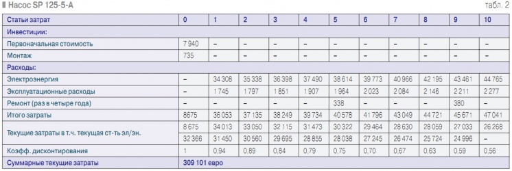 Табл. 2. Насос SP 125-5-A