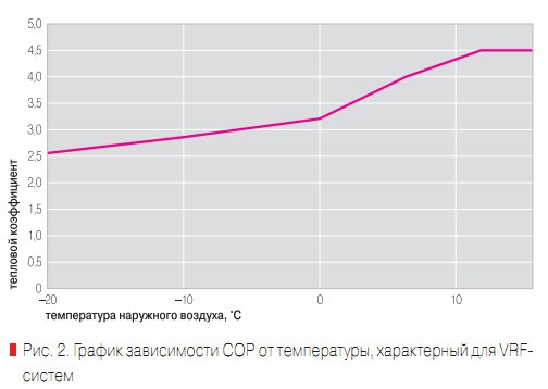 Рис. 2. График зависимости СОР от температуры, характерный для VRF- систем
