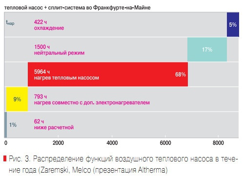 Рис. 3. Распределение функций воздушного теплового насоса в течение года (Zaremski, Melco (презентация Altherma)