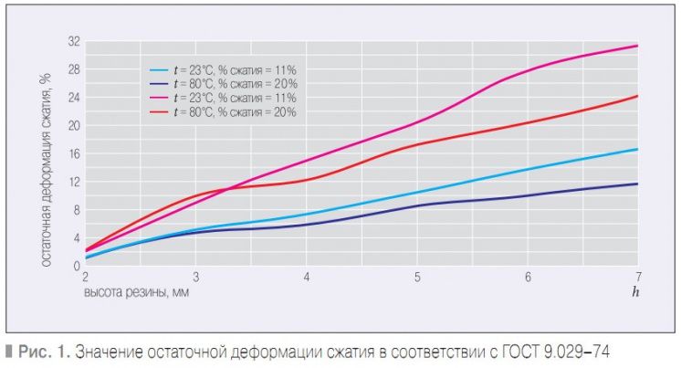 Рис. 1. Значение остаточной деформации сжатия в соответствии с ГОСТ 9.029–74