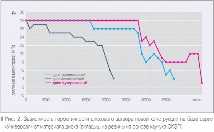 Рис. 2. Зависимость герметичности дискового затвора новой конструкции на базе серии «Универсал» от материала диска (вкладыш из резины на основе каучука СКЭП