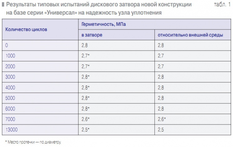 Табл. 1. Результаты типовых испытаний дискового затвора новой конструкции на базе серии «Универсал» на надежность узла уплотнения