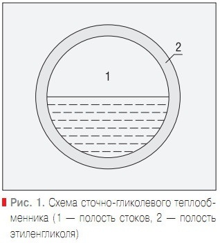 Рис. 1. Схема сточно-гликолевого теплообменника 