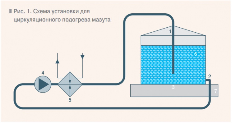 Рис. 1. Схема установки для циркуляционного подогрева мазута