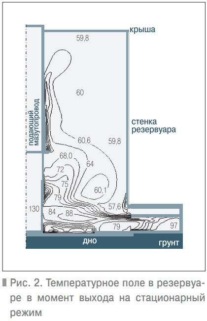 Рис. 2. Температурное поле в резервуаре в момент выхода на стационарный режим