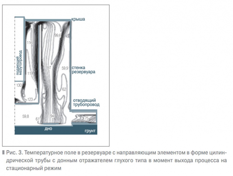 Рис. 3. Температурное поле в резервуаре с направляющим элементом в форме цилиндрической трубы с донным отражателем глухого типа в момент выхода процесса на стационарный режим