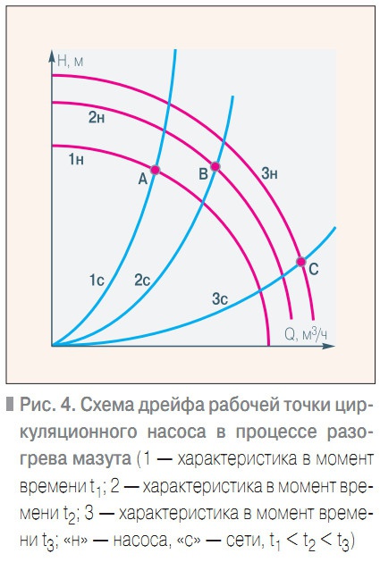 Рис. 4. Схема дрейфа рабочей точки циркуляционного насоса в процессе разогрева мазута