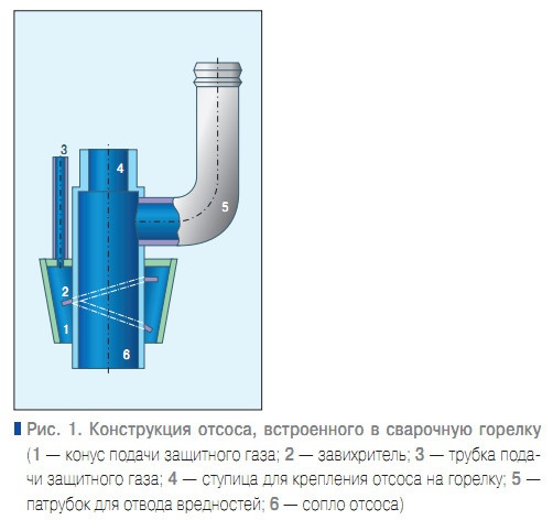 Рис. 1. Конструкция отсоса, встроенного в сварочную горелку