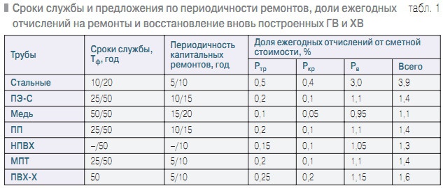 Табл. 1. Сроки службы и предложения по периодичности ремонтов, доли ежегодных отчислений на ремонты и восстановление вновь построенных ГВ и ХВ