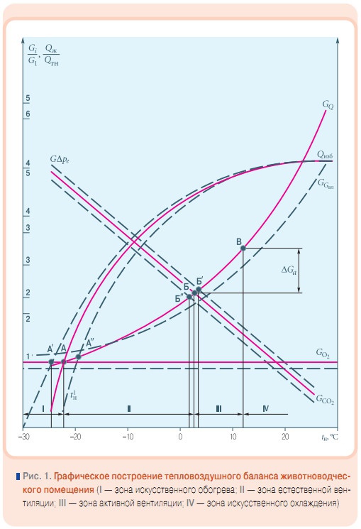 Рис. 1. Графическое построение тепловоздушного баланса животноводческого помещения
