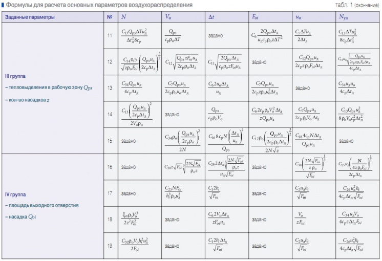 Табл. 1. Формулы для расчета основных параметров воздухораспределения (окончание)