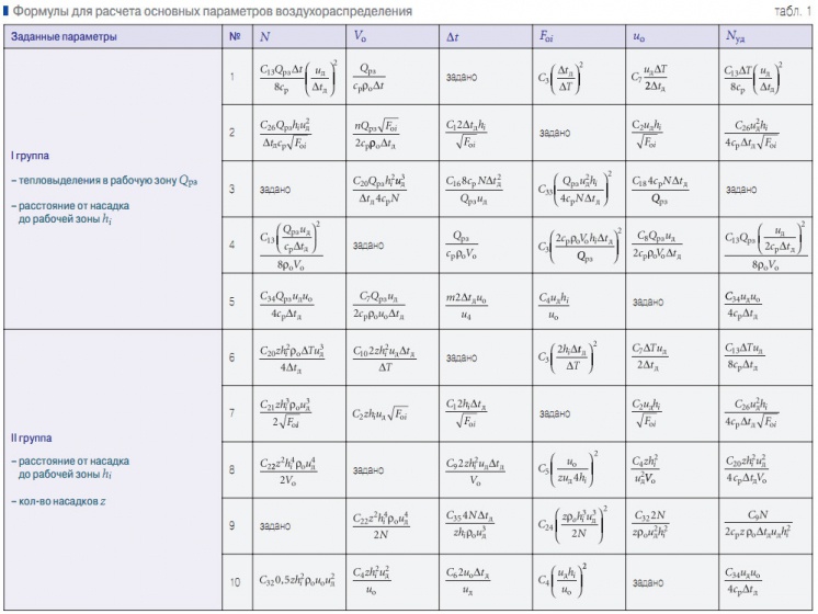 Табл. 1. Формулы для расчета основных параметров воздухораспределения