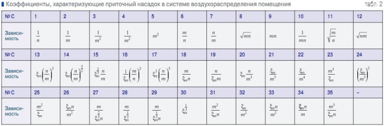 Табл. 2. Коэффициенты, характеризующие приточный насадок в системе воздухораспределения помещения