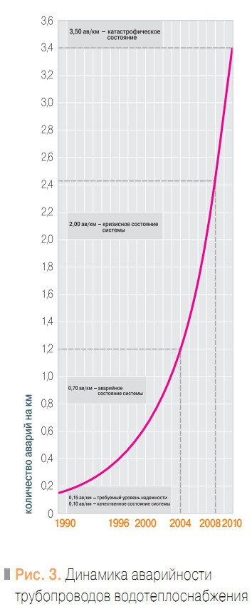 Рис. 3. Динамика аварийности трубопроводов водотеплоснабжения