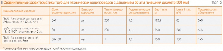 Табл. 2. Сравнительные характеристики труб для технических водопроводов с давлением 50 атм (внешний диаметр 500 мм)