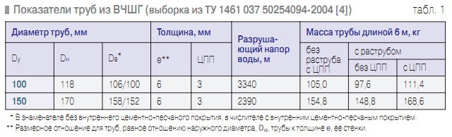 Табл. 1. Показатели труб из ВЧШГ (выборка из ТУ 1461 037 50254094-2004 [4]