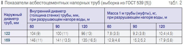 Табл. 2. Показатели асбестоцементных напорных труб (выборка из ГОСТ 539 [5])