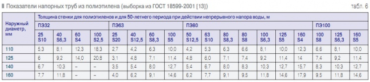 Табл. 6. Показатели напорных труб из полиэтилена (выборка из ГОСТ 18599-2001 [13])